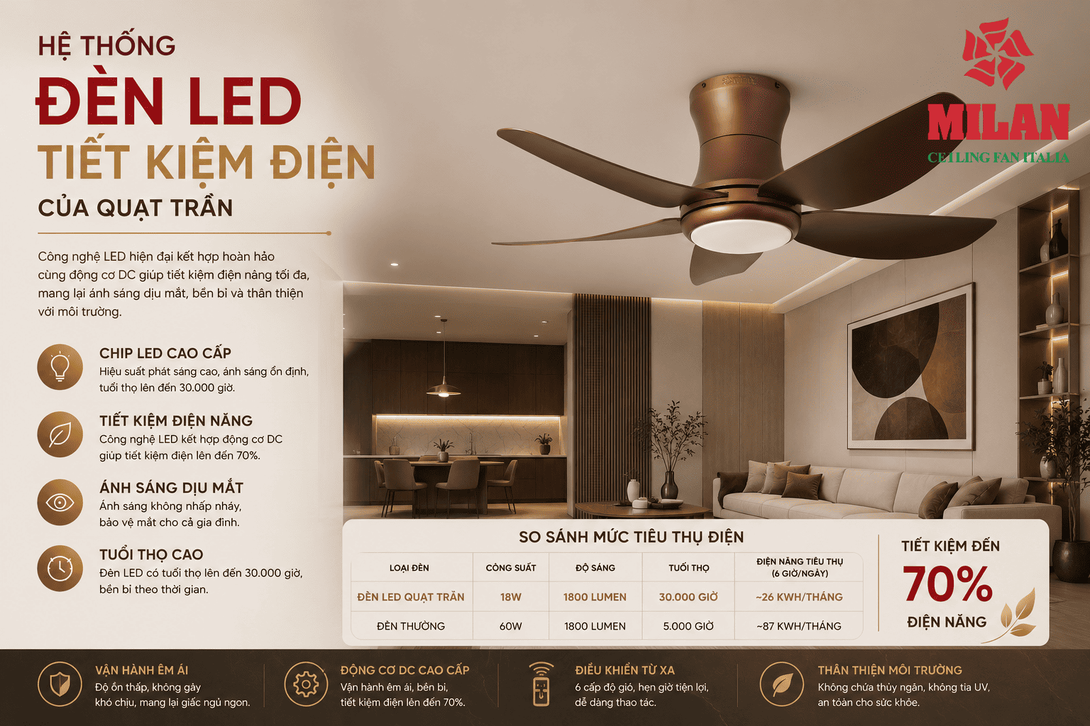 Hệ Thống Đèn LED Tiết Kiệm Điện Của Quạt Trần