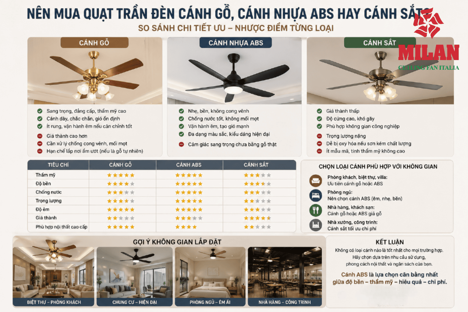Nên Mua Quạt Trần Đèn Cánh Gỗ, Cánh Nhựa ABS Hay Cánh Sắt?