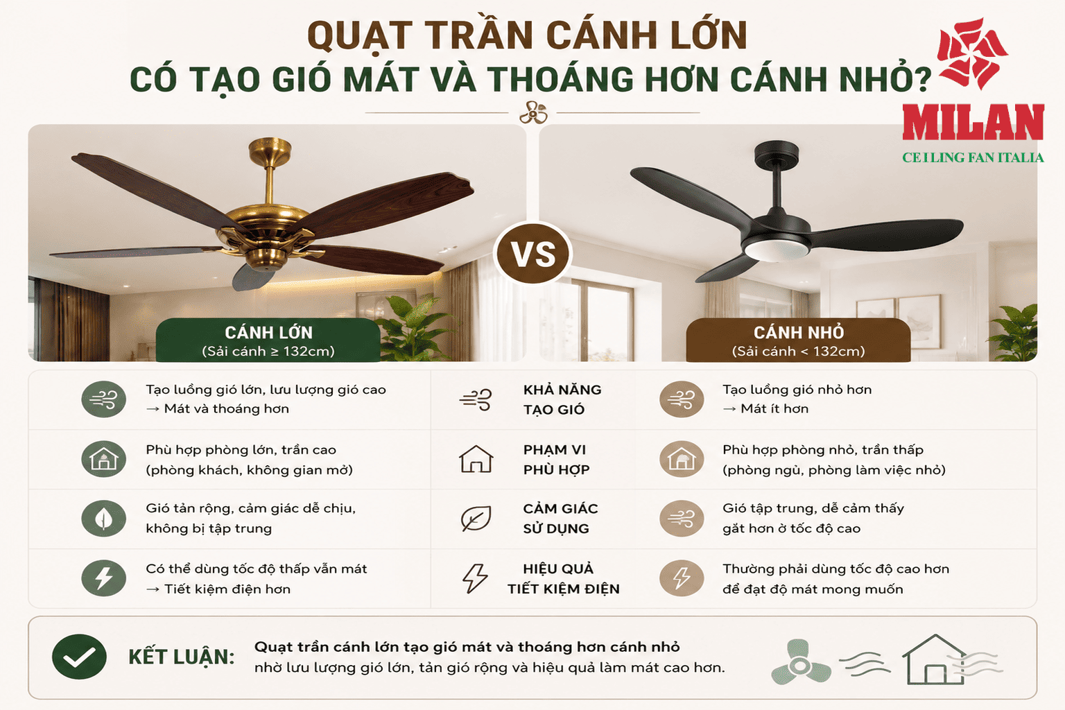 Quạt Trần Cánh Lớn Có Tạo Gió Mát Và Thoáng Hơn Cánh Nhỏ Không?