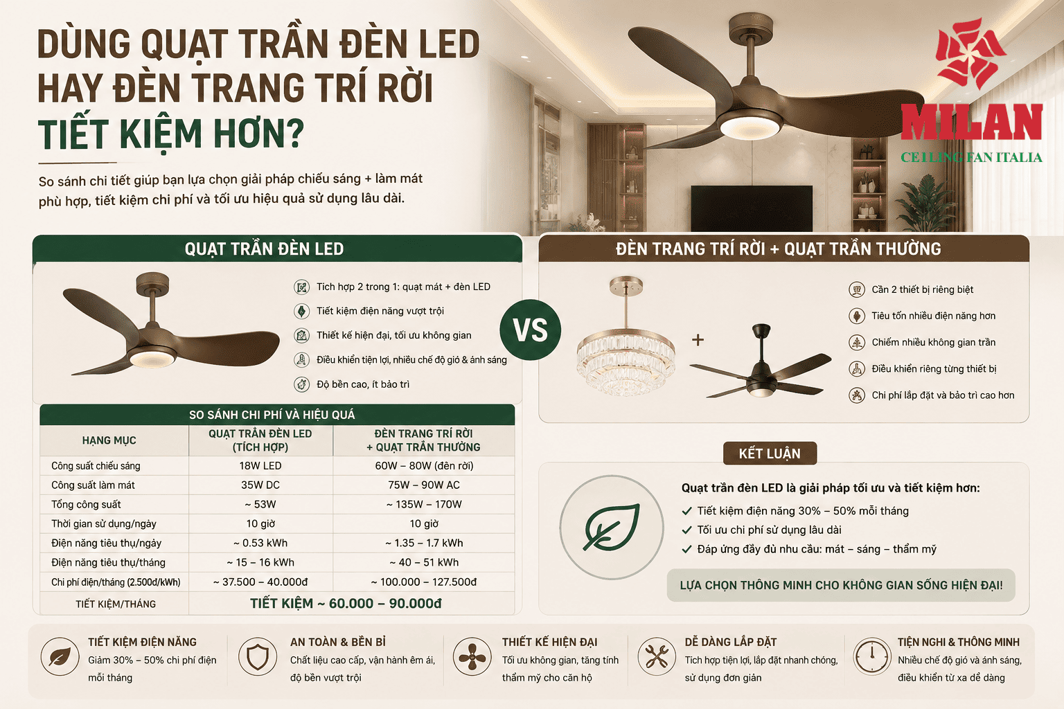 Dùng Quạt Trần Đèn LED Hay Đèn Trang Trí Rời Tiết Kiệm Hơn?