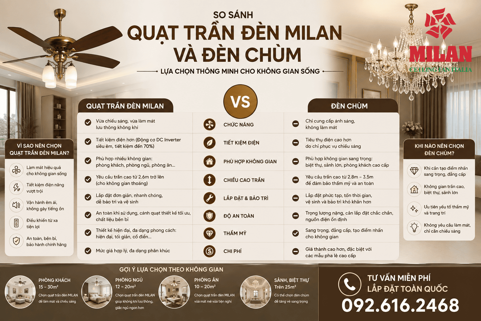 So Sánh Quạt Trần Đèn MILAN Và Đèn Chùm