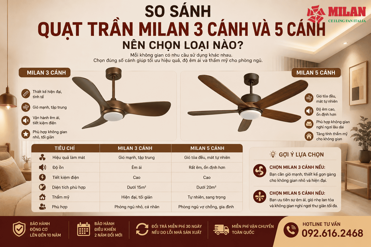So Sánh Quạt Trần MILAN 3 Cánh Và 5 Cánh