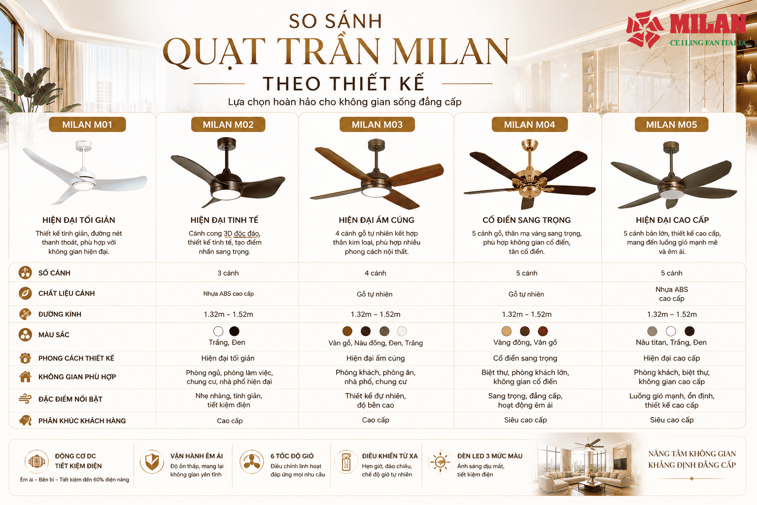 So Sánh Quạt Trần MILAN Theo Thiết Kế